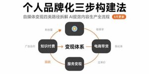 (15617期)个人品牌化三步构建法-8月:自媒体变现四类路径拆解 AI提效内容生产全流程-泰戈创艺资源库