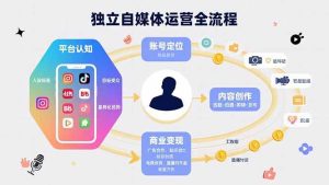 (15668期)独立自媒体运营的全流程,从平台认知、账号定位、内容创作到商业变现-泰戈创艺资源库