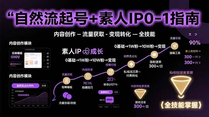 （15683期）自然流起号+素人IP0-1指南，快速掌握内容创作-流量获取-变现转化-全技能-泰戈创艺资源库