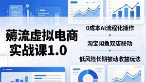 (18170期)薅流虚拟电商实战课1.0:0成本AI流程化操作,淘宝闲鱼双店联动,低风险长期被动收益玩法-泰戈创艺资源库