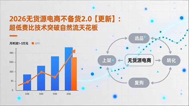 (18409期)2026无货源电商不备货2.0【更新-5月】:超低费比技术突破自然流天花板,单店月利润1-3万元-泰戈创艺资源库